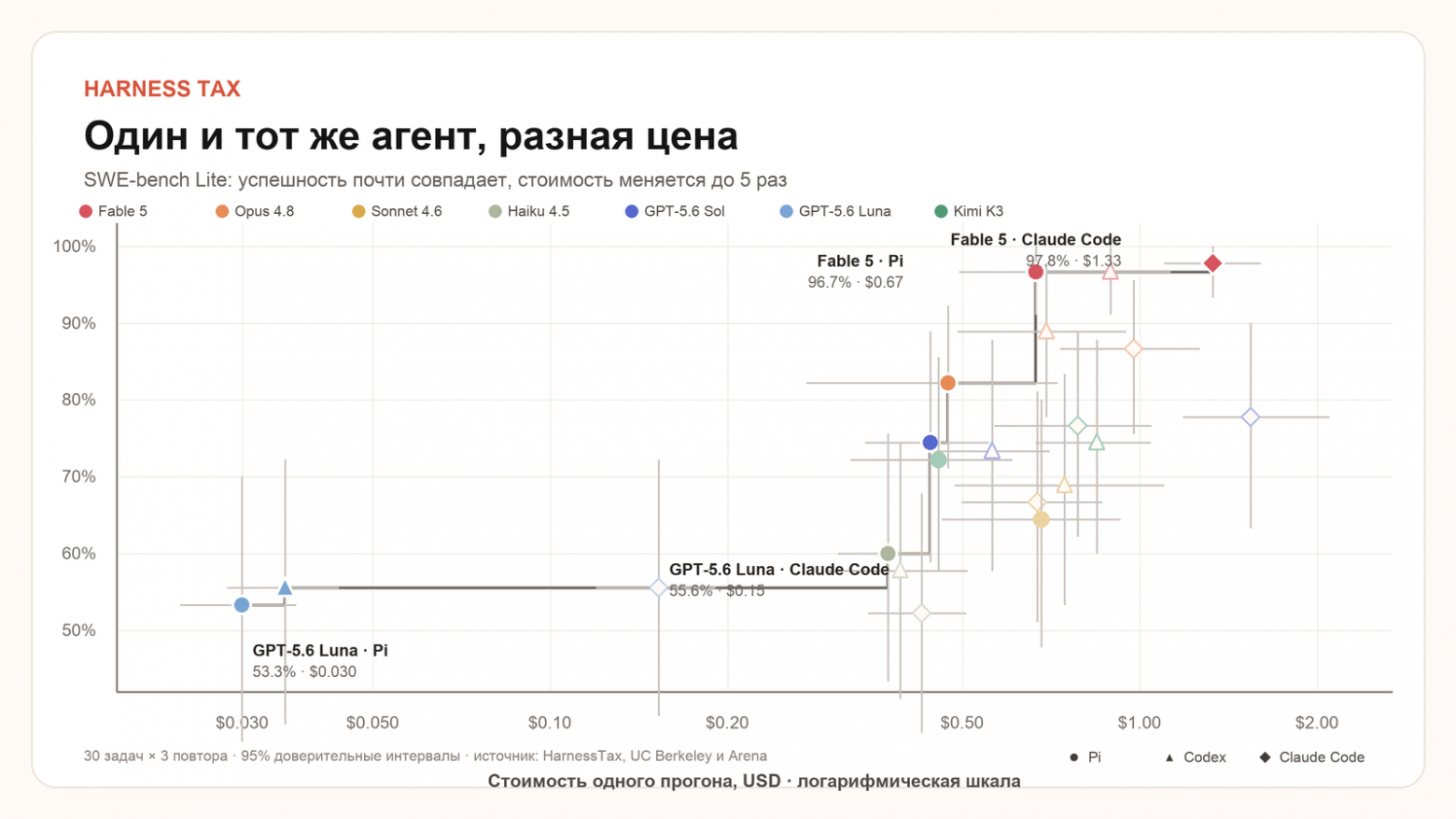 SWE-bench Lite. Цвет обозначает модель, форма точки обозначает харнесс. График построен по официальным данным HarnessTax.