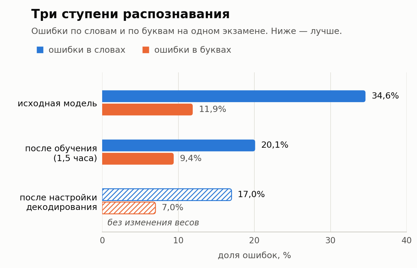 Слева направо: базовая модель, после LoRA, после подбора декодирования.