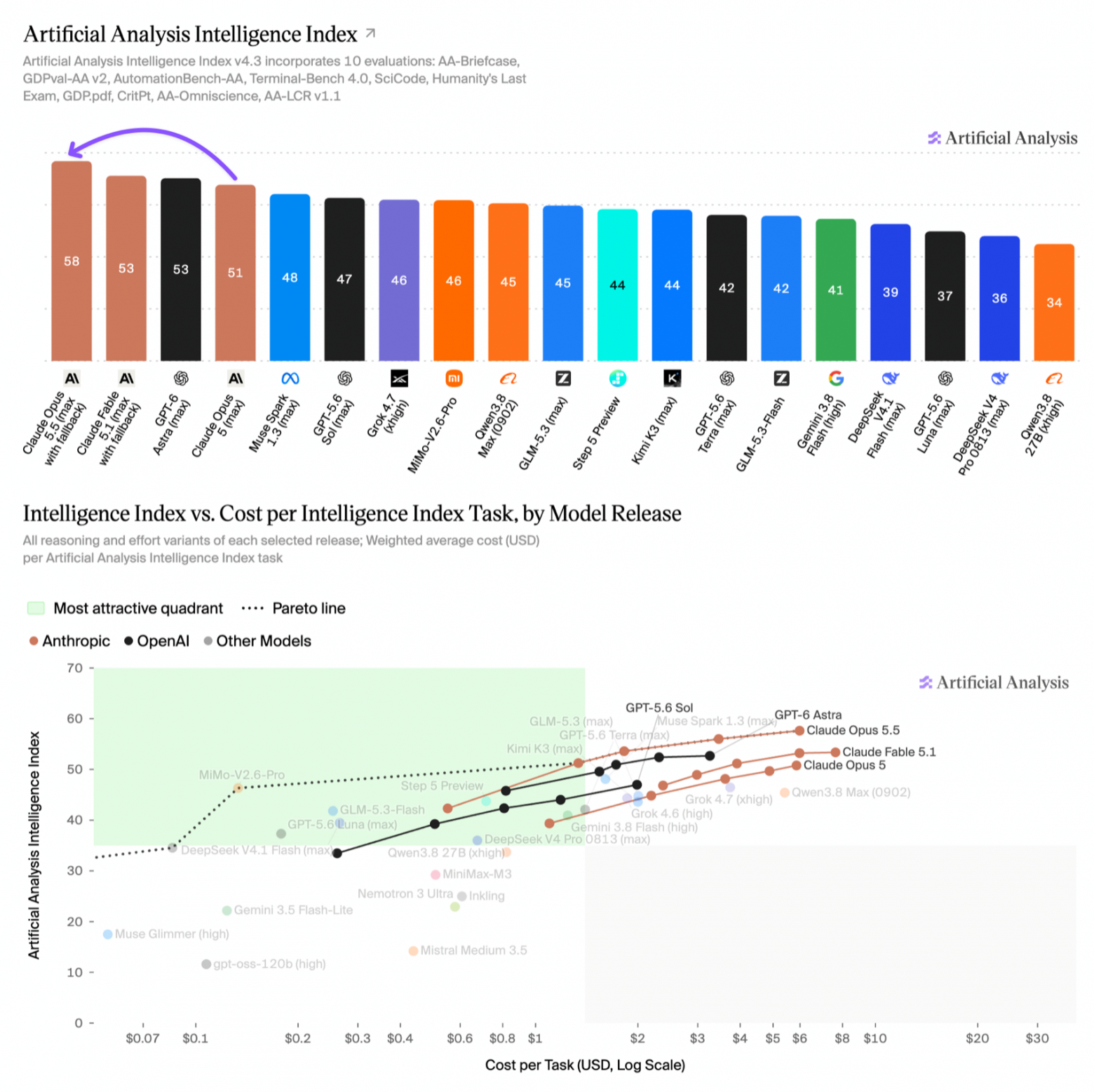 AA Intelligence Index v4.3. Opus 5.5 на максимальном уровне усилий занимает первое место среди 168 моделей, с результатом 58 баллов