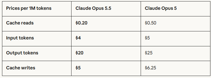 Цена за использование Claude Opus 5.5. Источник.