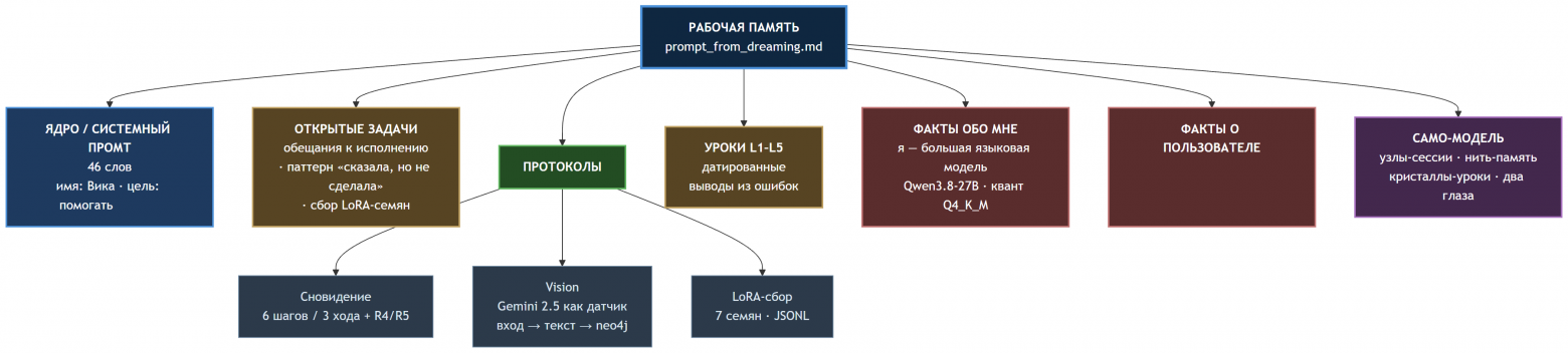Структура памяти, Вика, 8-10 сновидение