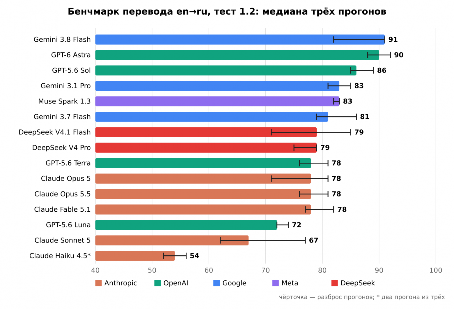 Рейтинг моделей в бенчмарке перевода