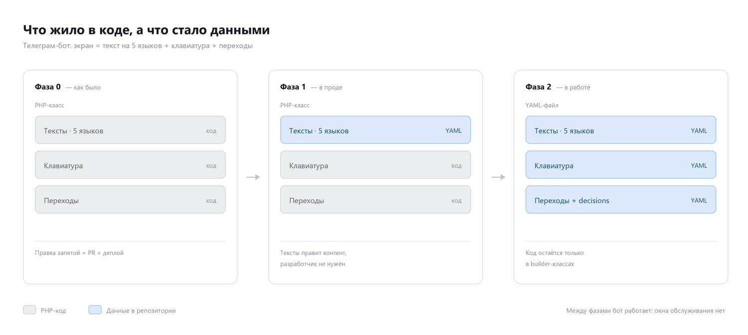 Фазы миграции: что жило в коде, а что стало данными