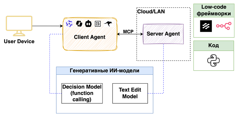 Архитектура ИИ-агента