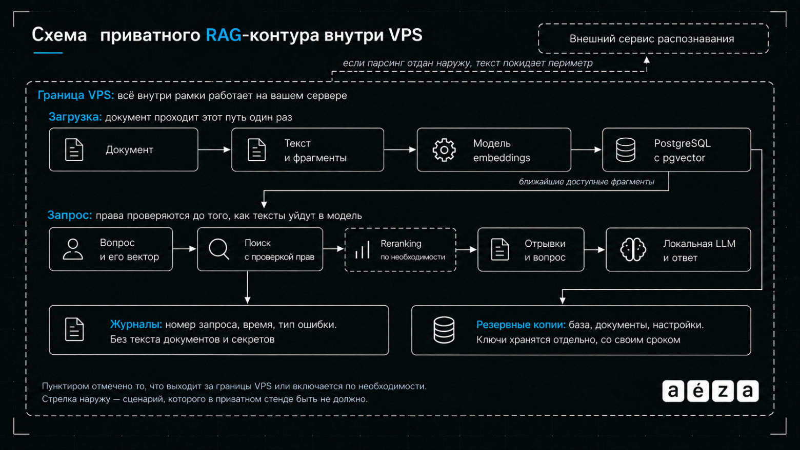  Схема приватного RAG-контура внутри VPS: загрузка документов, embeddings, PostgreSQL с pgvector, поиск с проверкой прав, reranking, локальная LLM, журналы и резервные копии.  