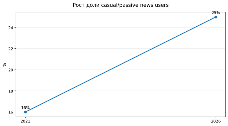 Рисунок 10. Доля casual/passive news users: 16% в 2021 г. и 25% в 2026 г. Источник: Reuters Institute [1].