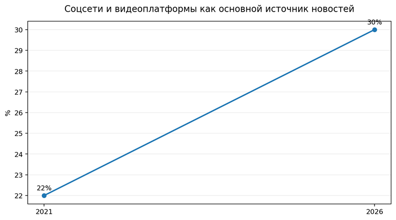 Рисунок 2. Доля респондентов, называющих социальные сети и видеоплатформы основным источником новостей: 22% пятью годами ранее и 30% в 2026 г. Источник: Reuters Institute [1].