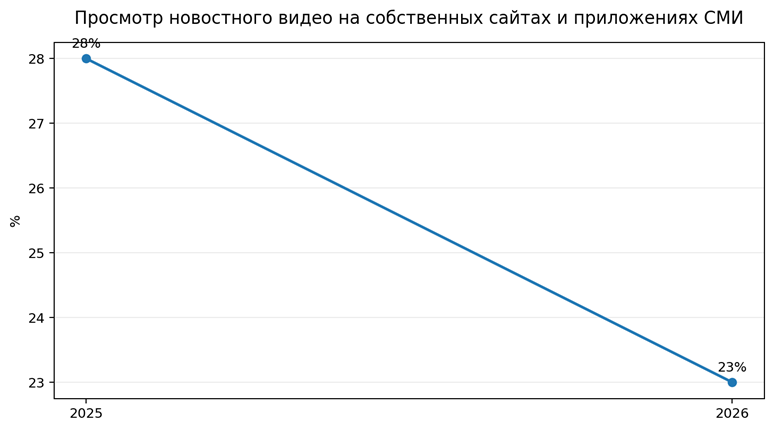 Рисунок 3. Просмотр новостного видео на собственных сайтах и приложениях СМИ: 28% в 2025 г. и 23% в 2026 г. Значение 2025 г. следует из указанного Reuters снижения на 5 п.п. Источник: Reuters Institute [1].
