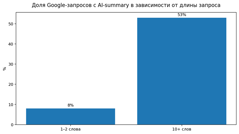 Рисунок 4. Доля Google-запросов, сопровождавшихся AI-summary: 8% для запросов из 1–2 слов и 53% для запросов из 10+ слов. Источник: Pew Research Center [2].