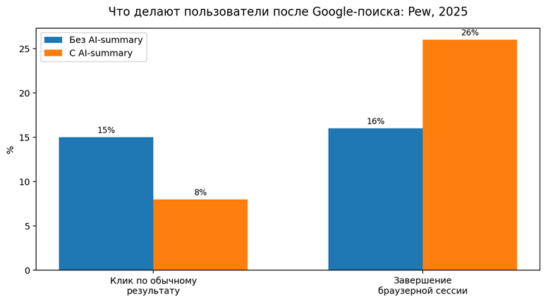 Рисунок 5. Поведение после Google-поиска с AI-summary и без него. Источник: Pew Research Center, март 2025 [2]. Отдельно: на ссылку непосредственно внутри AI-summary пользователи переходили примерно в 1% посещений.