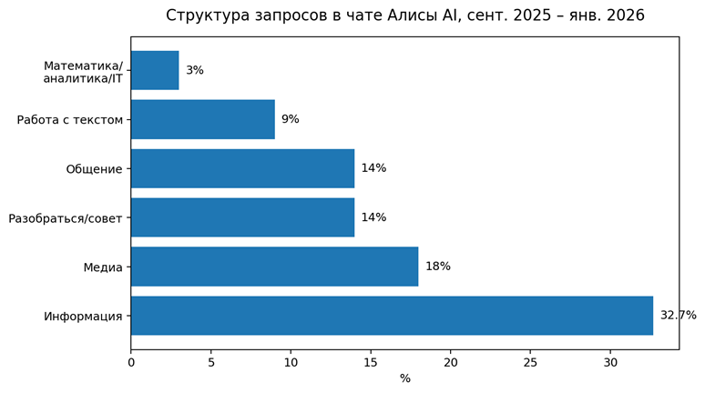 Рисунок 7. Крупные категории запросов в чате Алисы AI, сентябрь 2025 — январь 2026. Источник: обезличенные данные Яндекса [13]. Категории на графике не исчерпывают весь поток запросов.