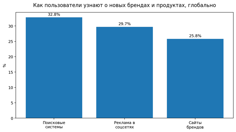 Рисунок 8. Некоторые каналы открытия новых брендов и продуктов. Источник: GWI / DataReportal, Q3 2024 [19]. Респонденты могли выбирать несколько вариантов.