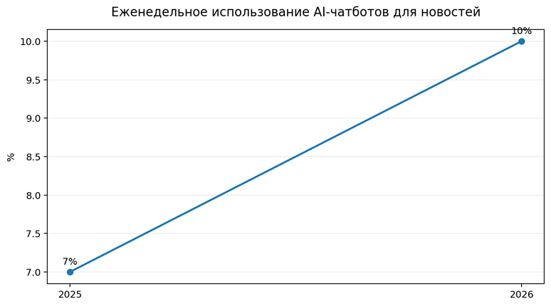 Тенденции в изменении механик восприятия информации в интернете - 9