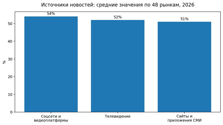 Рисунок 1. Способы доступа к новостям в среднем по 48 рынкам, 2026 г. Источник: Reuters Institute Digital News Report 2026 [1]. Показатели не суммируются: респондент мог использовать несколько источников.