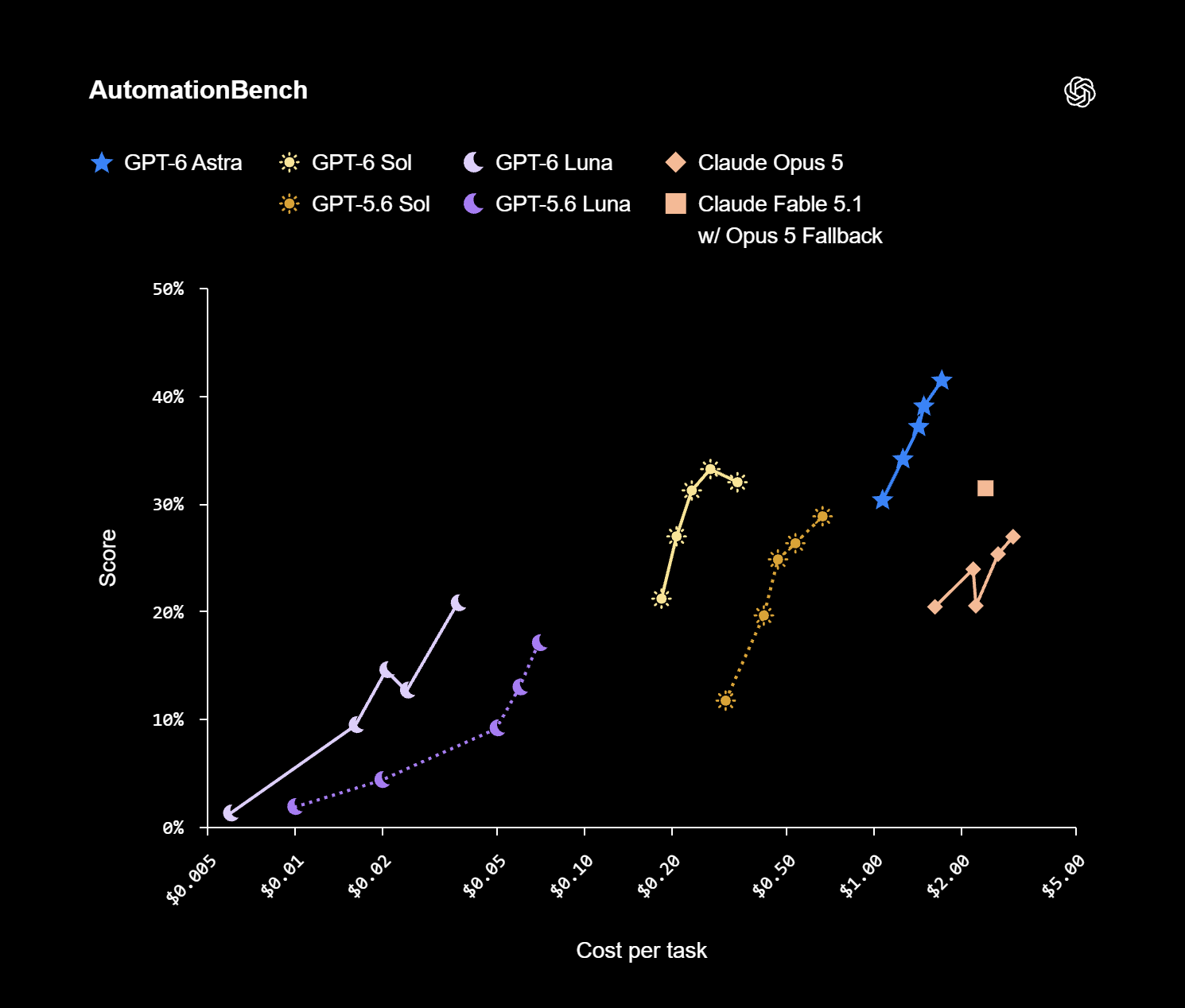 В AutomationBench 1.0.6 ИИ-агенты тестируются на сквозных рабочих процессах с использованием 47 инструментов в продажах, маркетинге, операционной деятельности, поддержке, финансах и HR. Показатель стоимости для Claude Fable 5.1 занижен относительно фактического, поскольку не учитывает стоимость переключений на Opus 5, которые происходили примерно в 40% задач.