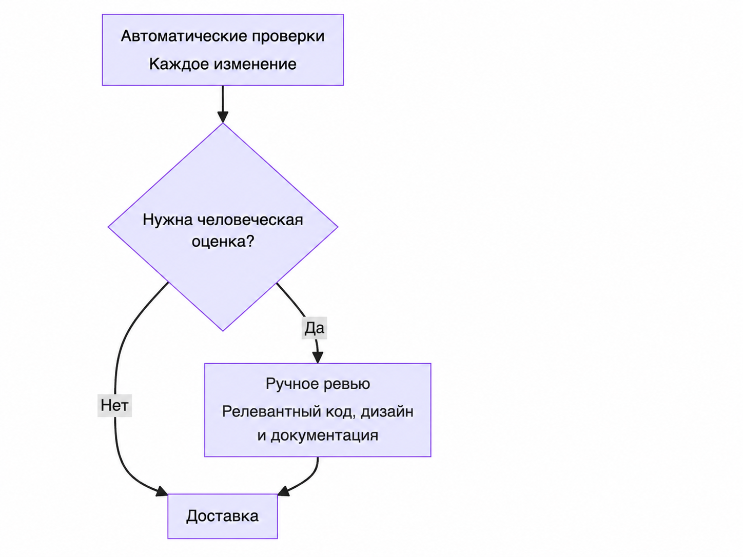 AI пишет код быстрее, но ревью становится тяжелее: откуда берётся когнитивный долг - 3 AI пишет код быстрее, но ревью становится тяжелее: откуда берётся когнитивный долг - 3