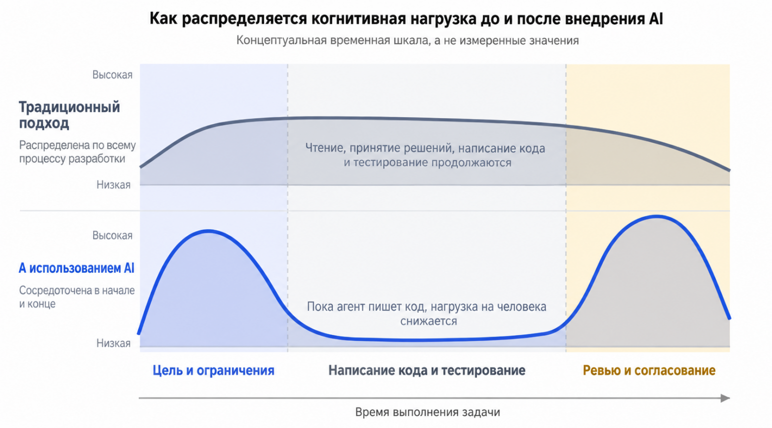 AI пишет код быстрее, но ревью становится тяжелее: откуда берётся когнитивный долг - 1 AI пишет код быстрее, но ревью становится тяжелее: откуда берётся когнитивный долг - 1