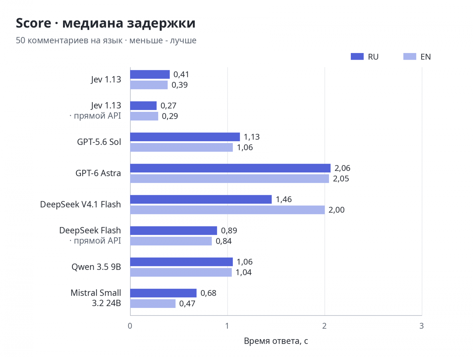 Score - уровень негатива: медиана времени ответа
