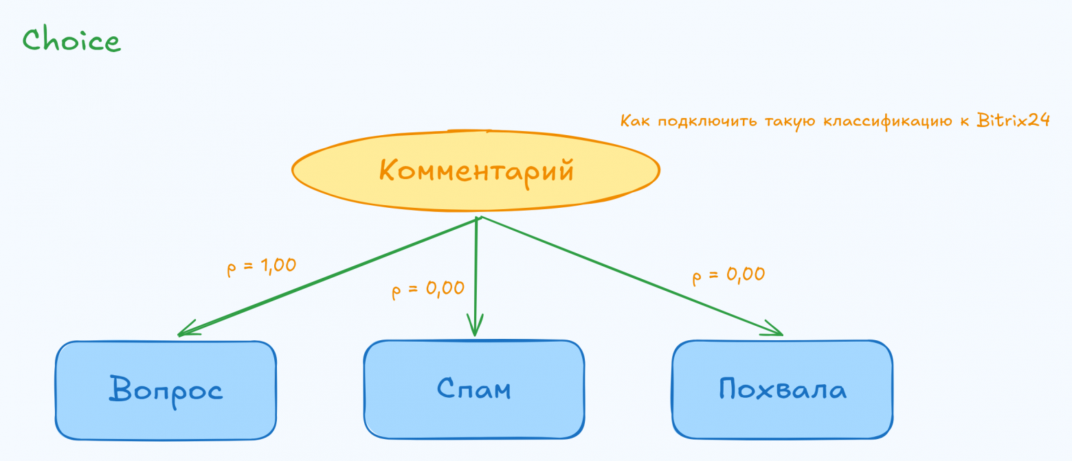 Choice: выбор категории комментария