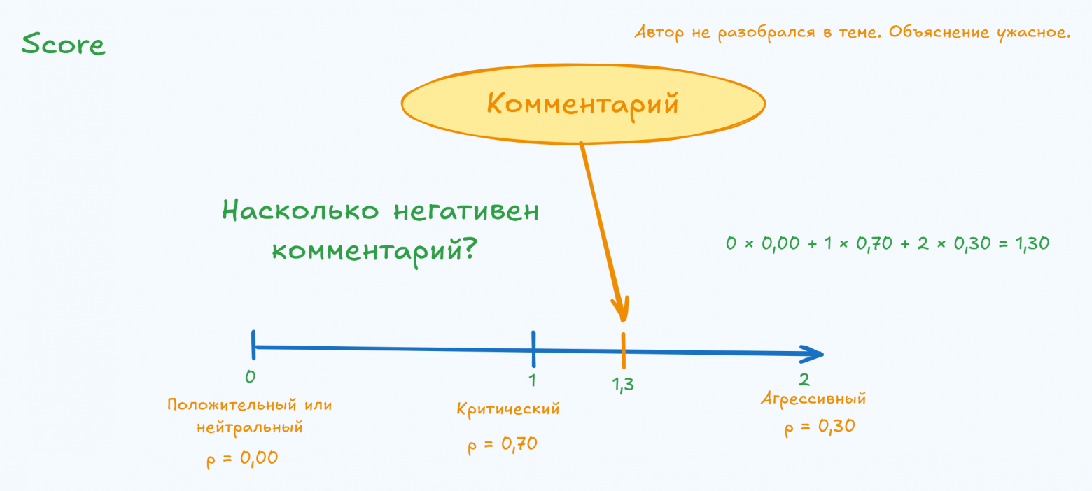 Score: оценка негатива 1,3 на шкале от 0 до 2