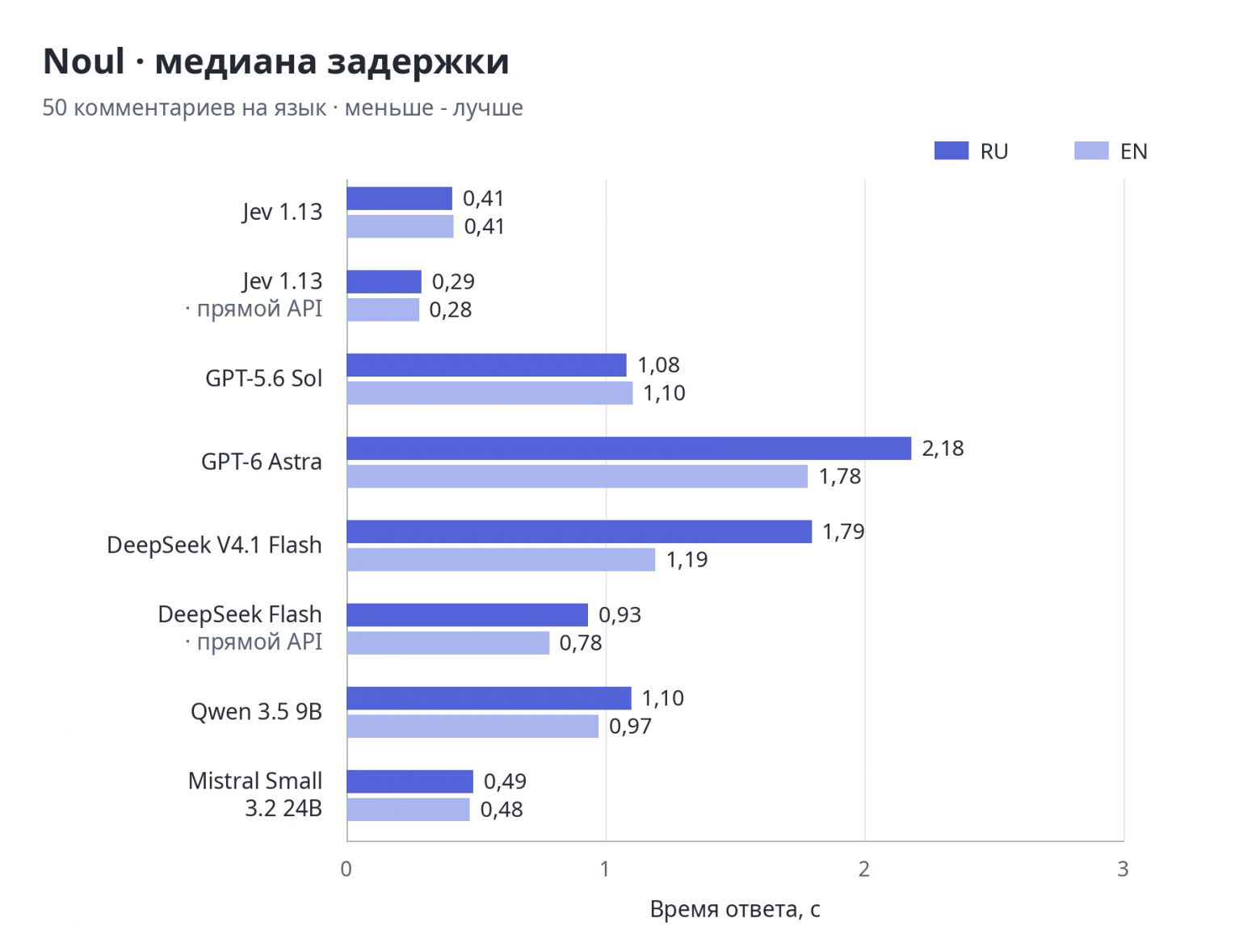 Noul - проверка на спам: медиана времени ответа