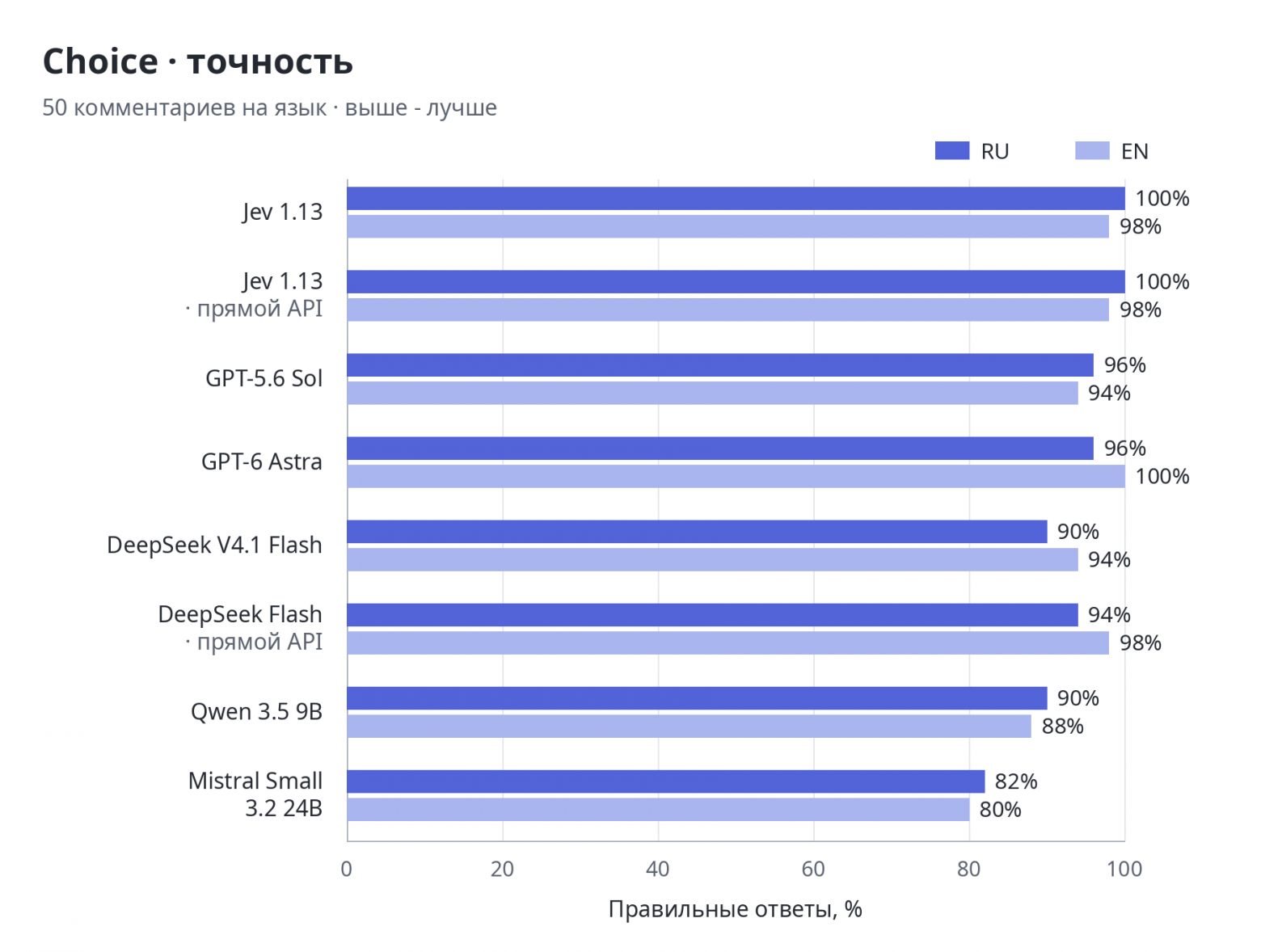 Choice - категория комментария: доля верных ответов