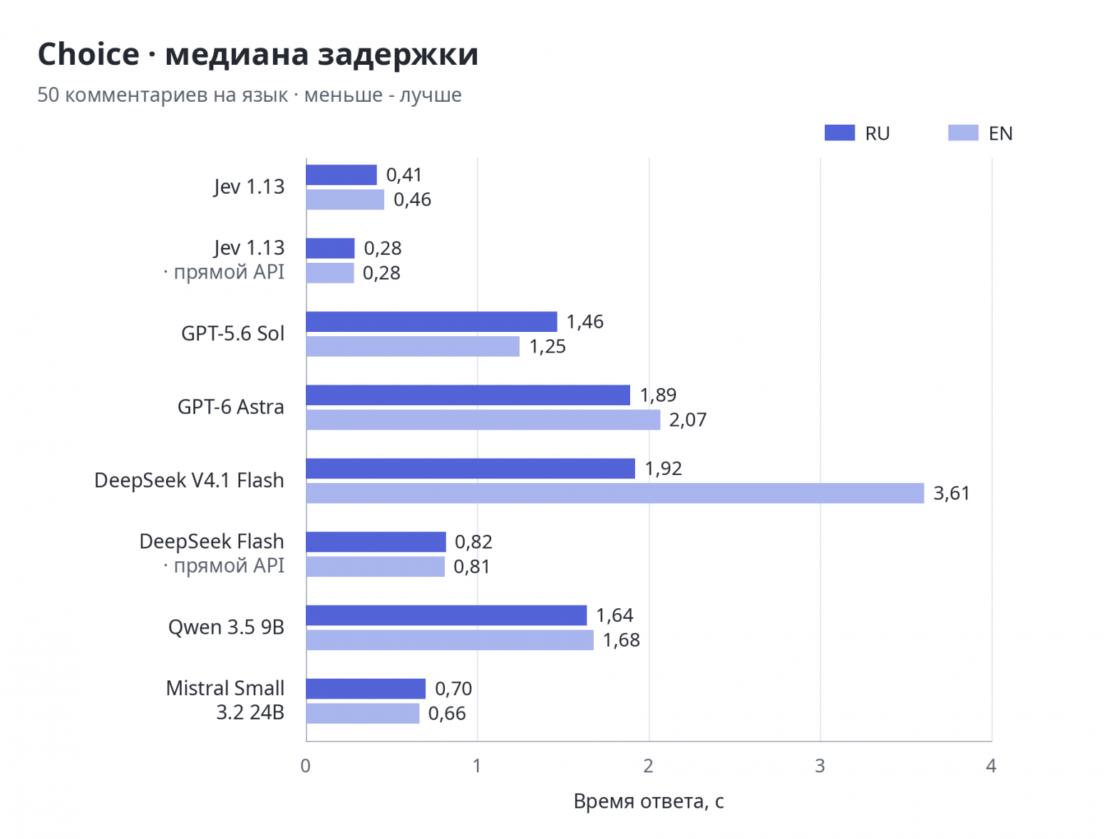 Choice - категория комментария: медиана времени ответа
