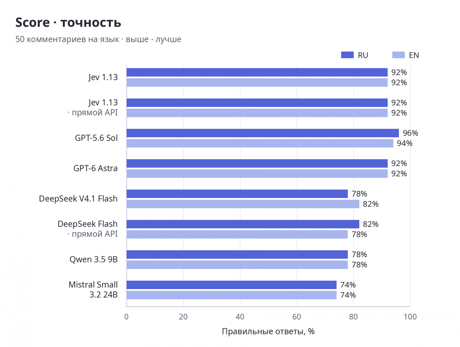 Score - уровень негатива: доля верных ответов