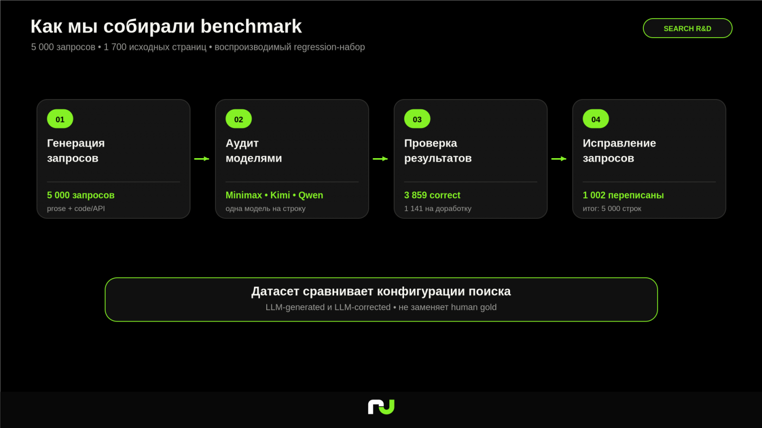 Как мы собирали benchmark: генерация запросов, независимый аудит и повторная обработка