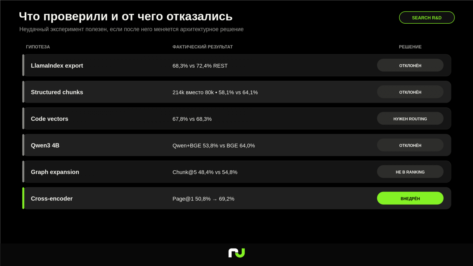 Сводка проверенных гипотез и решений по результатам экспериментов