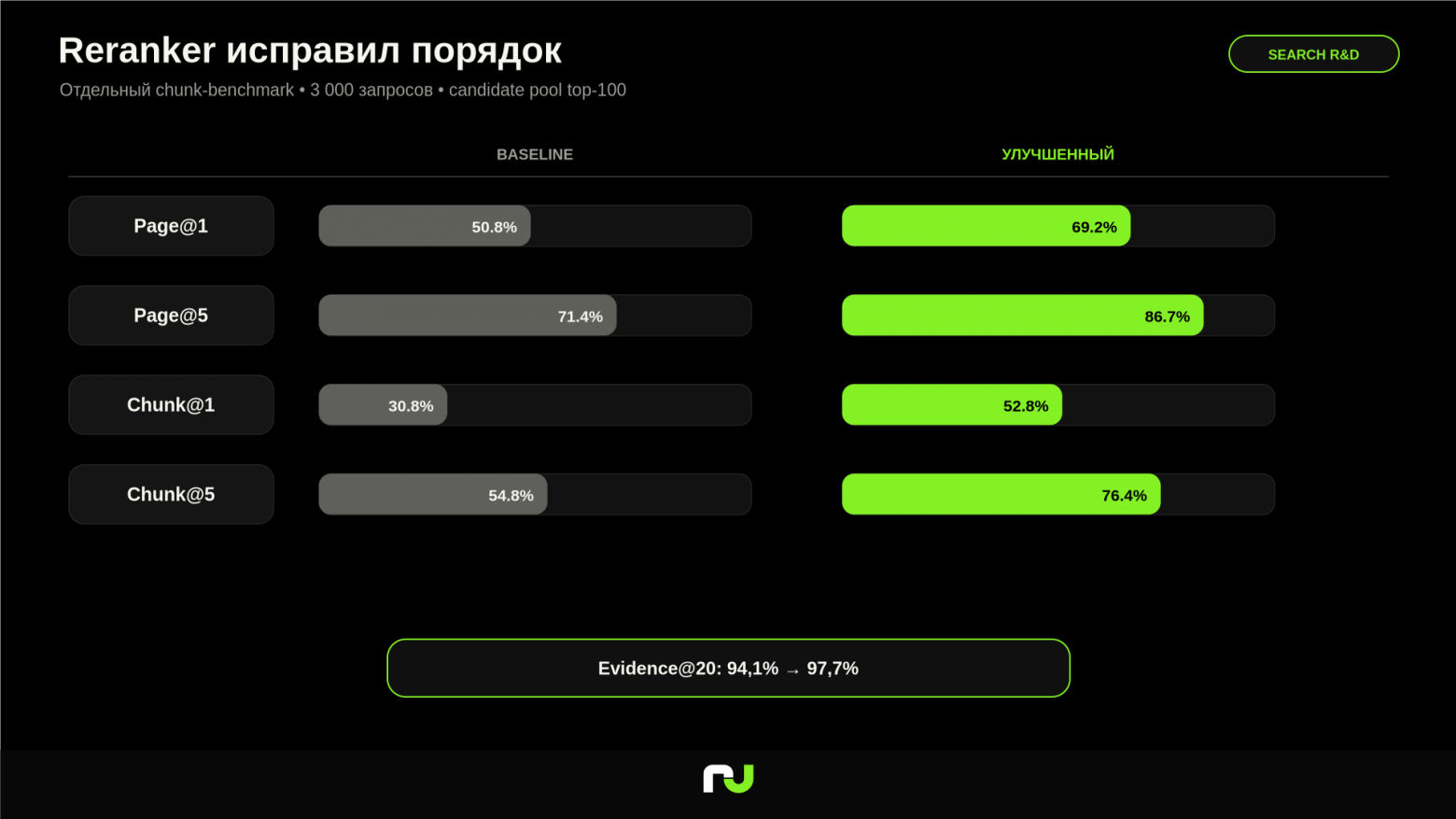 Эффект cross-encoder reranker: основной выигрыш пришелся на порядок результатов