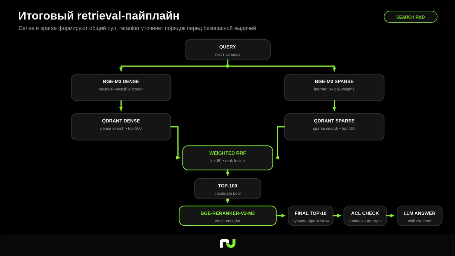 Финальная архитектура retrieval-пайплайна: два retrieval-канала, weighted RRF и cross-encoder reranker