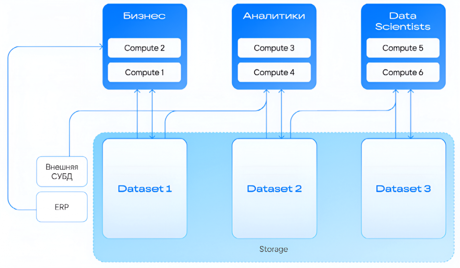 VK Data Platform под капотом: как устроена платформа для Data Lakehouse - 3 VK Data Platform под капотом: как устроена платформа для Data Lakehouse - 3