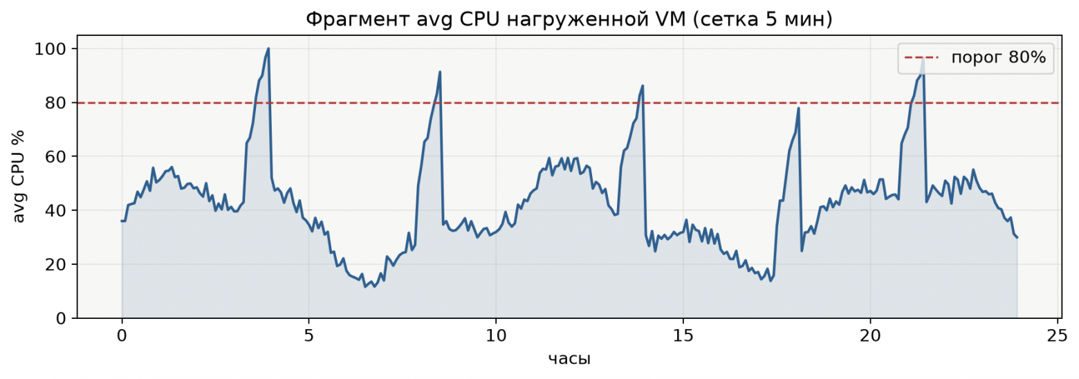 VM упадёт через 30 минут. Можно ли узнать об этом раньше мониторинга? - 10