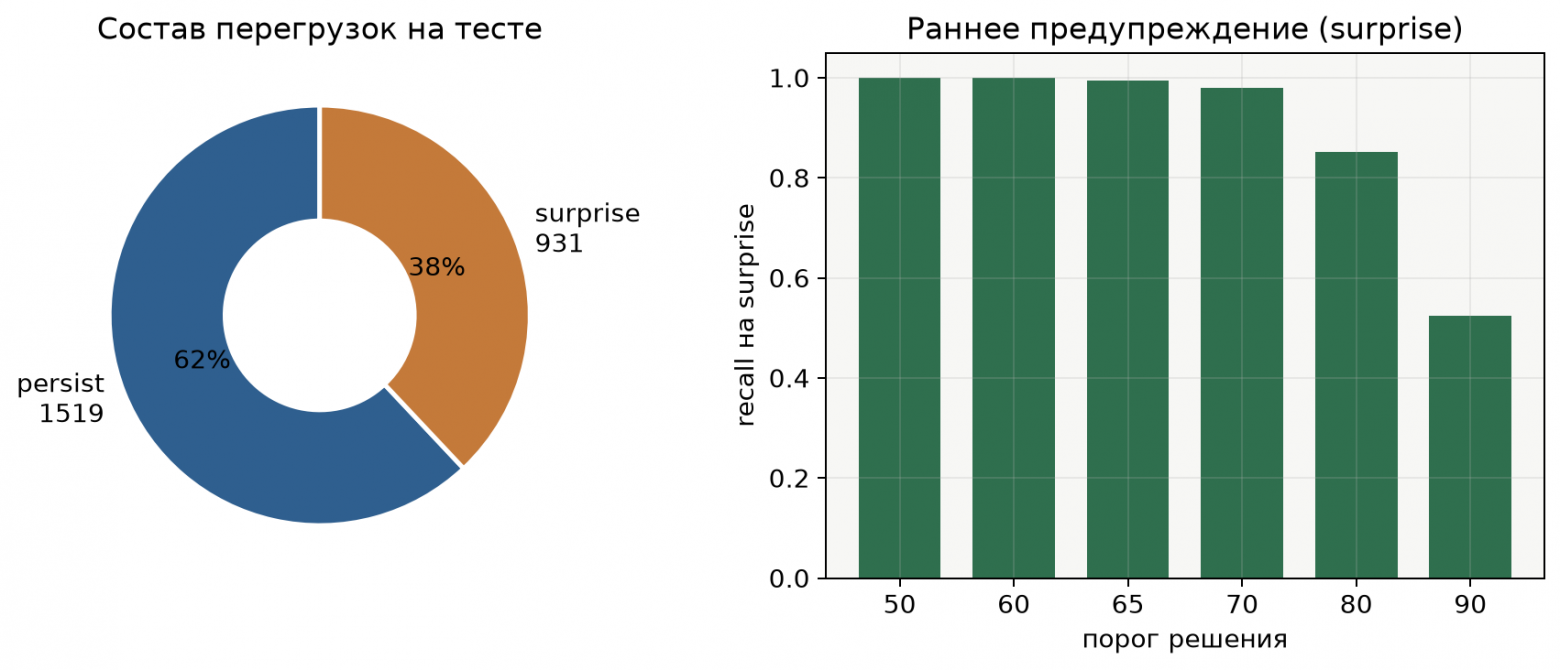 VM упадёт через 30 минут. Можно ли узнать об этом раньше мониторинга? - 2