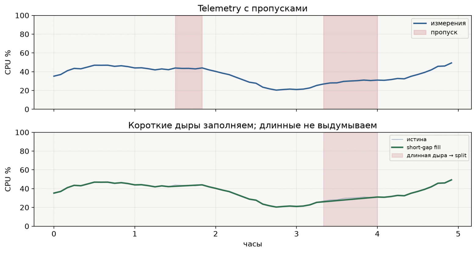 VM упадёт через 30 минут. Можно ли узнать об этом раньше мониторинга? - 5