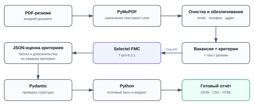 Автоматизируем разбор резюме с помощью LLM, Python и FMC - 3 Автоматизируем разбор резюме с помощью LLM, Python и FMC - 3