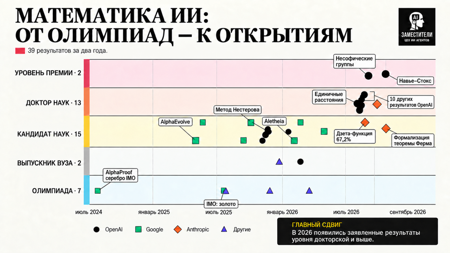 ЧатГПТ разложил все открытия за последние пару лет по шкале от "олимпиадной задачки" до "уровня премии" по математике