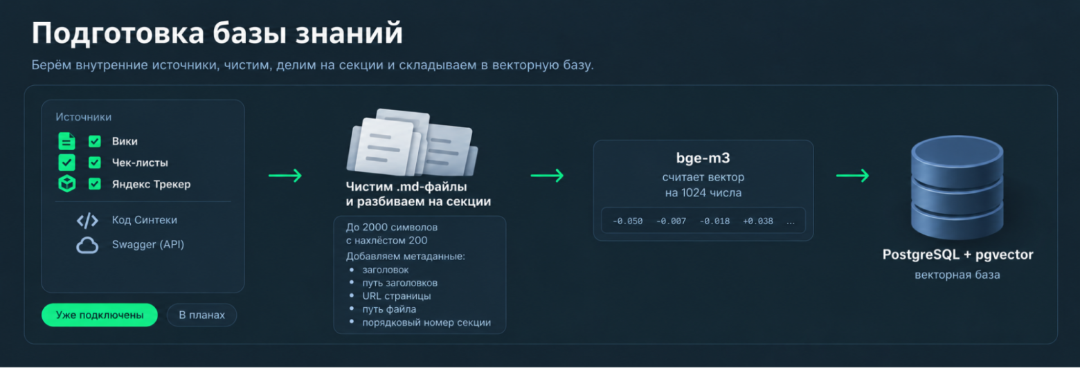 Подготовка базы знаний: от файлов вики до векторов в PostgreSQL