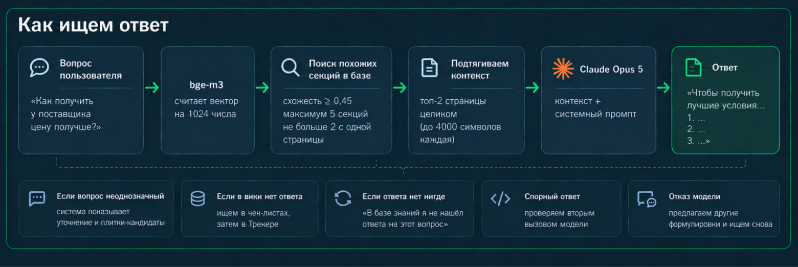 Путь вопроса: от поля ввода до ответа со ссылками  