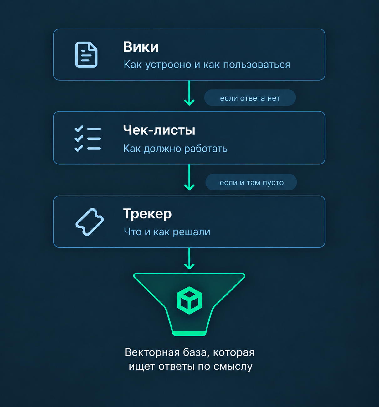 Каскад источников: вики, затем чек-листы, затем Трекер