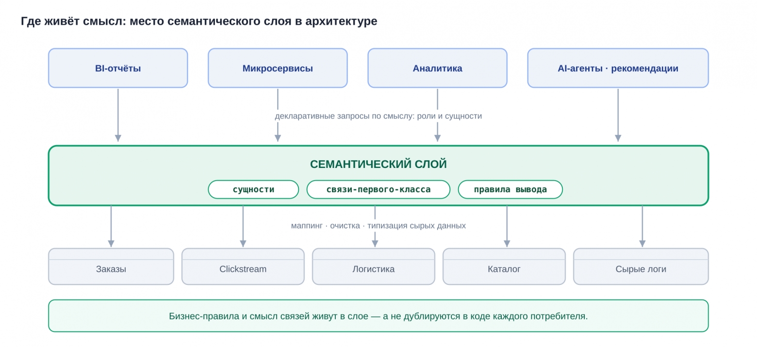 Семантический слой на TypeDB: как уйти от паутины SQL-джойнов к декларативной модели данных - 2 Семантический слой на TypeDB: как уйти от паутины SQL-джойнов к декларативной модели данных - 2