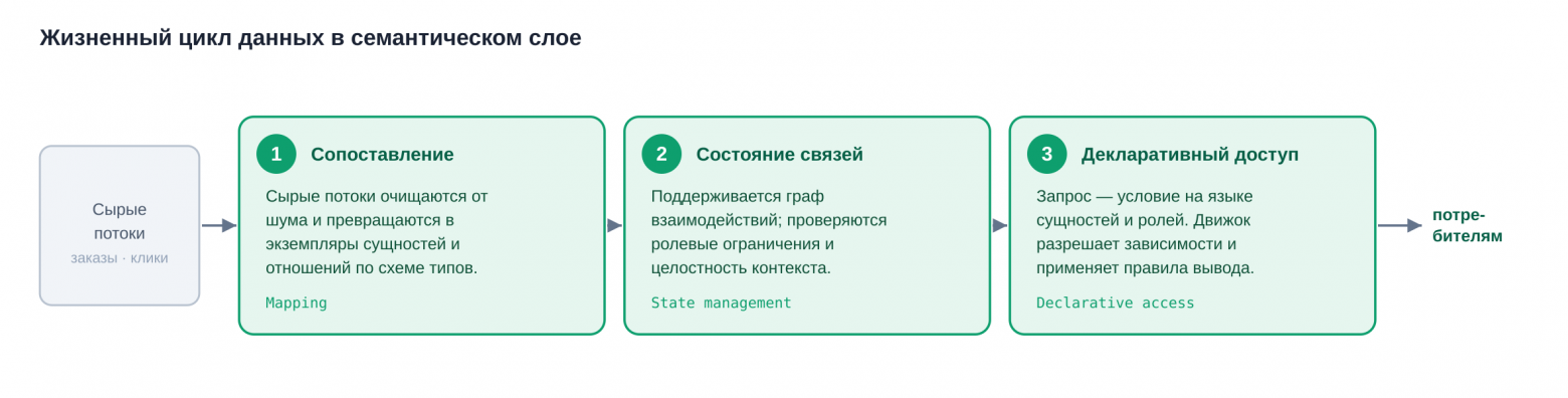 Семантический слой на TypeDB: как уйти от паутины SQL-джойнов к декларативной модели данных - 3 Семантический слой на TypeDB: как уйти от паутины SQL-джойнов к декларативной модели данных - 3
