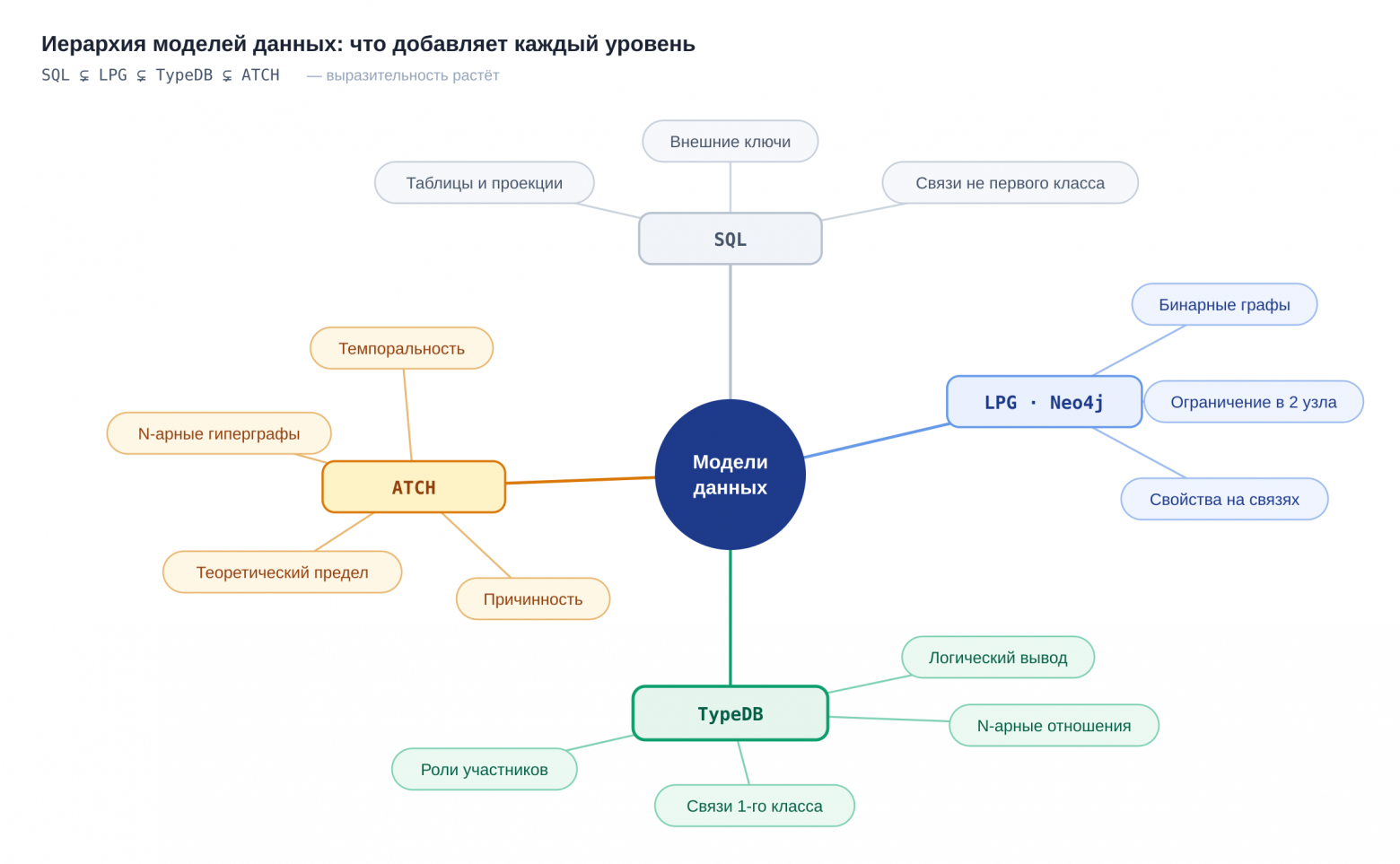 Семантический слой на TypeDB: как уйти от паутины SQL-джойнов к декларативной модели данных - 4 Семантический слой на TypeDB: как уйти от паутины SQL-джойнов к декларативной модели данных - 4