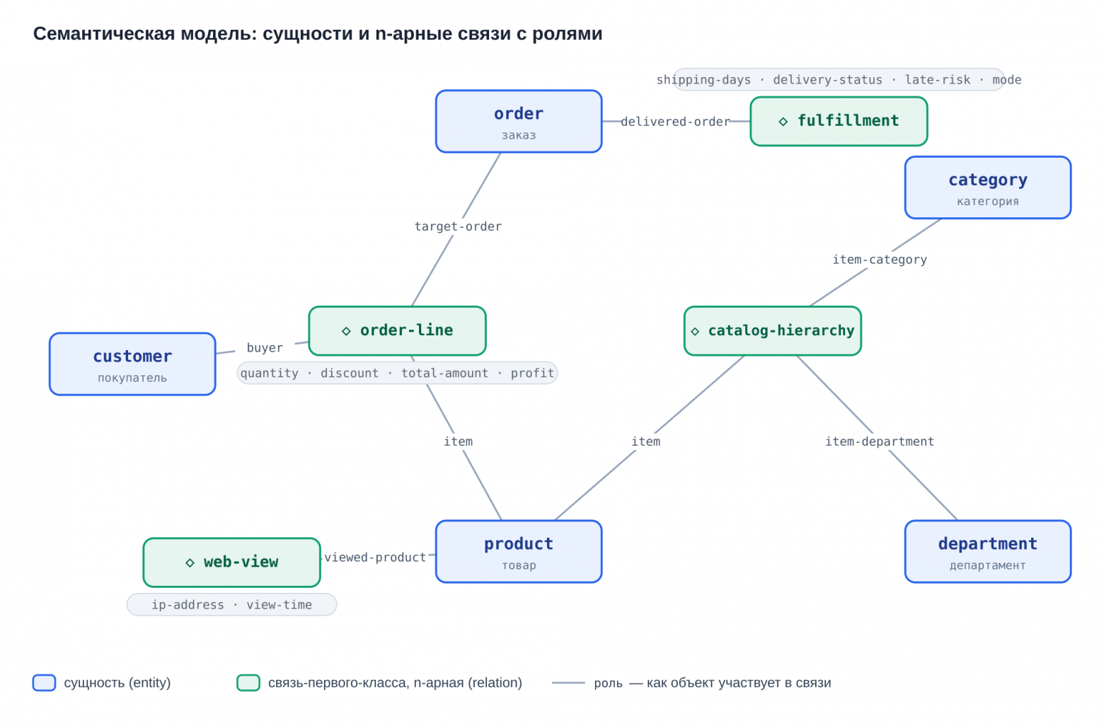 Семантический слой на TypeDB: как уйти от паутины SQL-джойнов к декларативной модели данных - 5 Семантический слой на TypeDB: как уйти от паутины SQL-джойнов к декларативной модели данных - 5