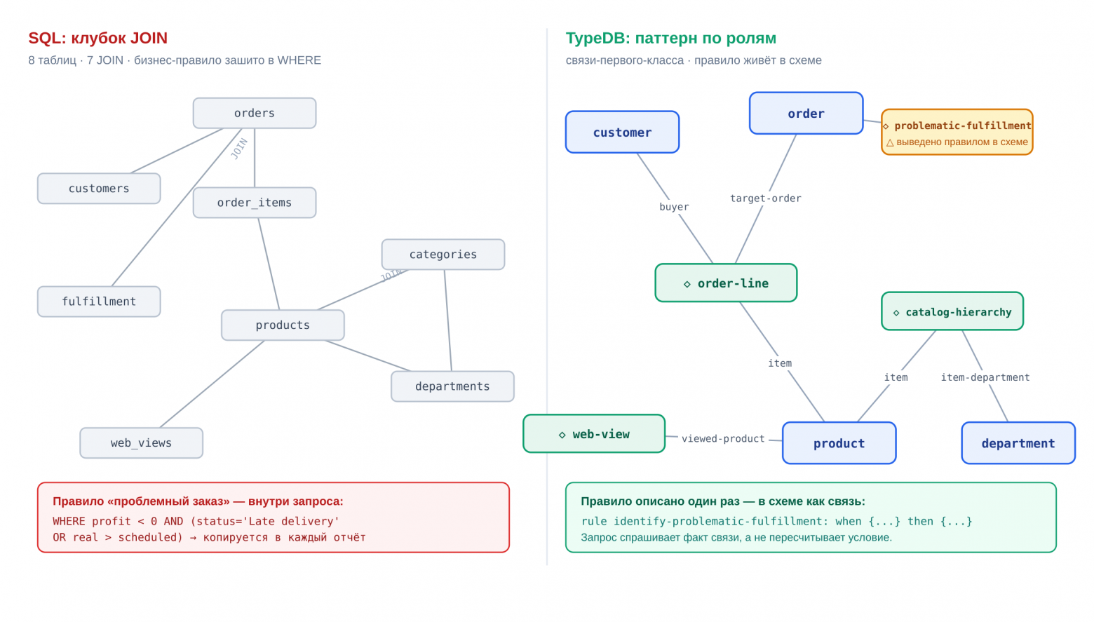 Семантический слой на TypeDB: как уйти от паутины SQL-джойнов к декларативной модели данных - 6 Семантический слой на TypeDB: как уйти от паутины SQL-джойнов к декларативной модели данных - 6