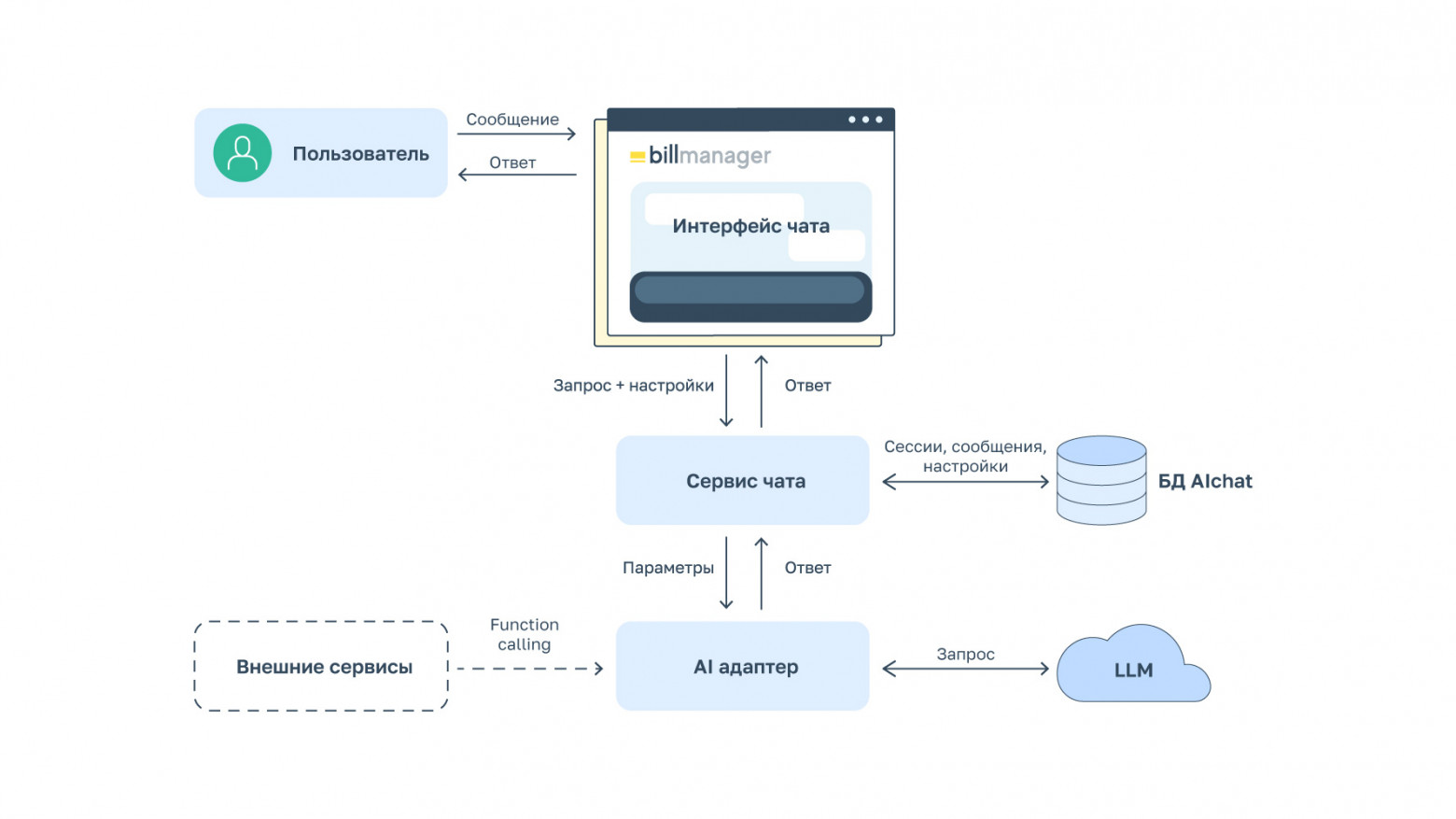 Общая схема работы сервиса
