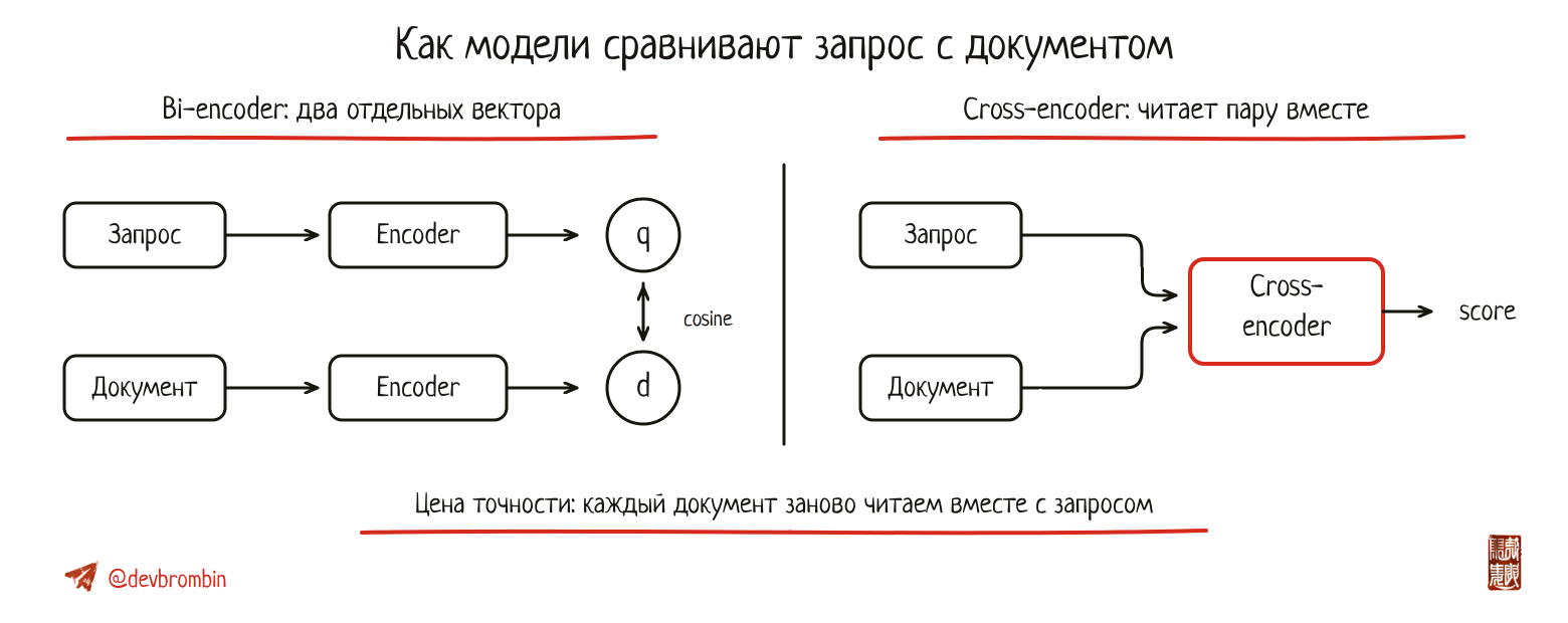 Bi-encoder сравнивает готовые векторы, cross-encoder читает пару целиком