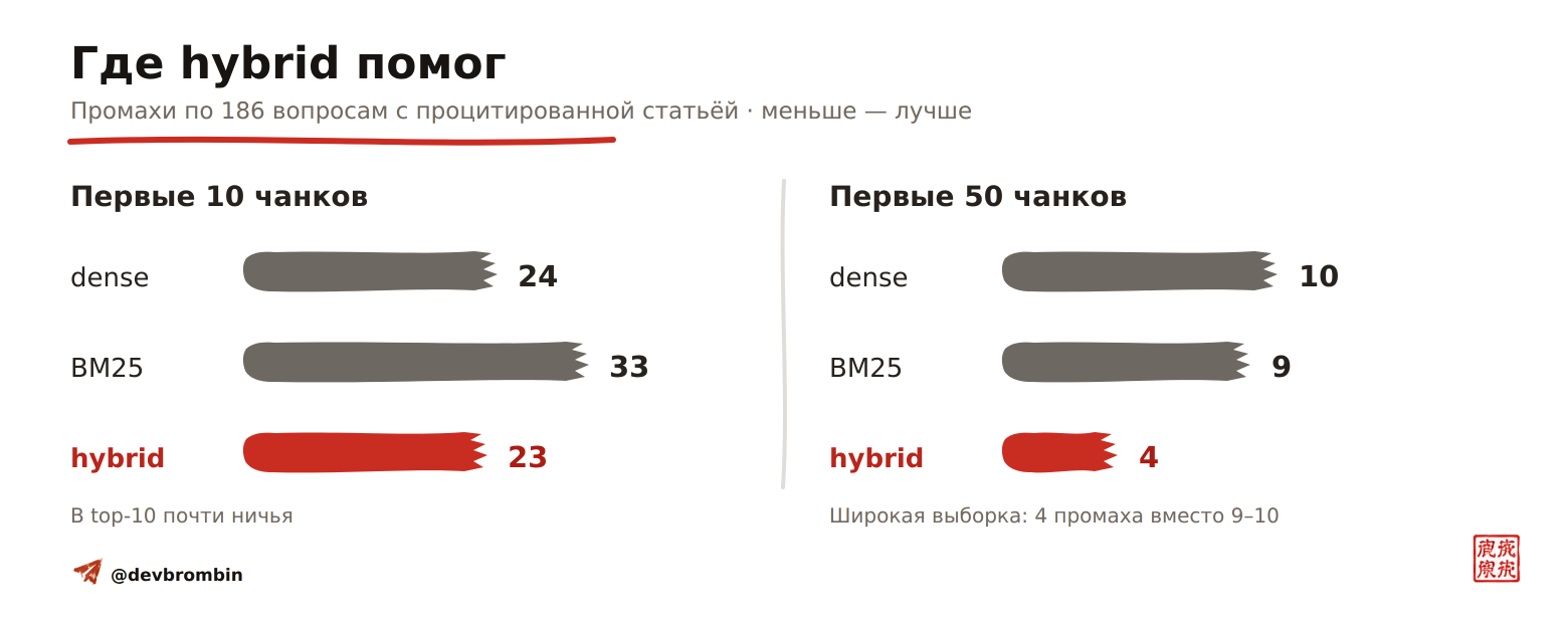 Гибридный RAG на Налоговом кодексе: восемь находок, семь потерь - 16 Гибридный RAG на Налоговом кодексе: восемь находок, семь потерь - 16