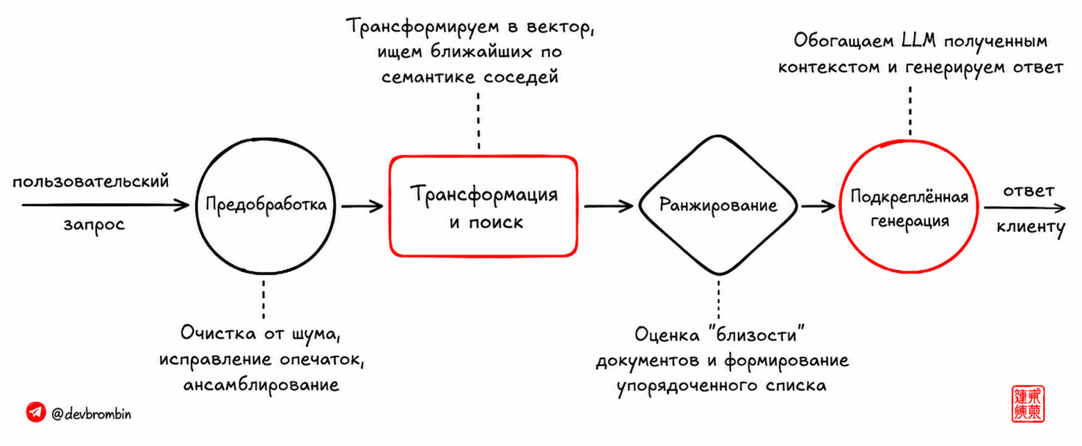 Пять шагов RAG-пайплайна